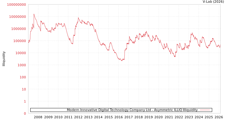graph of Modern Innovative Digital Technology Company Ltd ILLIQ-AMEM