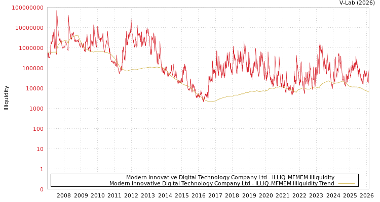 graph of Modern Innovative Digital Technology Company Ltd ILLIQ-MFMEM