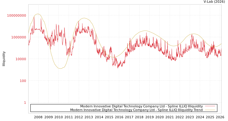 graph of Modern Innovative Digital Technology Company Ltd ILLIQ-SMEM