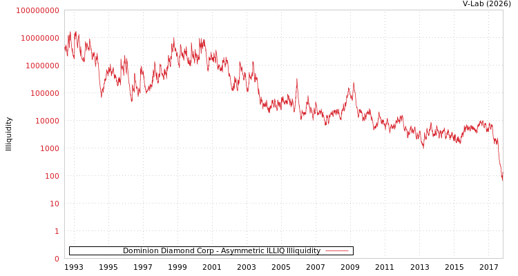 graph of Dominion Diamond Corp ILLIQ-AMEM