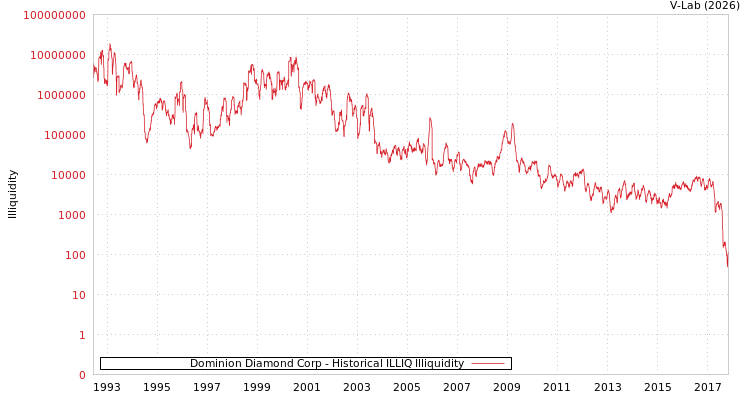 graph of Dominion Diamond Corp ILLIQ-HIST