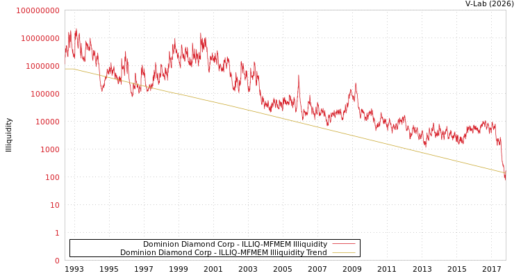 graph of Dominion Diamond Corp ILLIQ-MFMEM