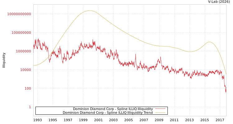 graph of Dominion Diamond Corp ILLIQ-SMEM