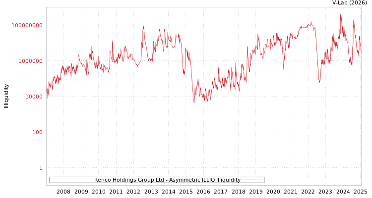 graph of Renco Holdings Group Ltd ILLIQ-AMEM