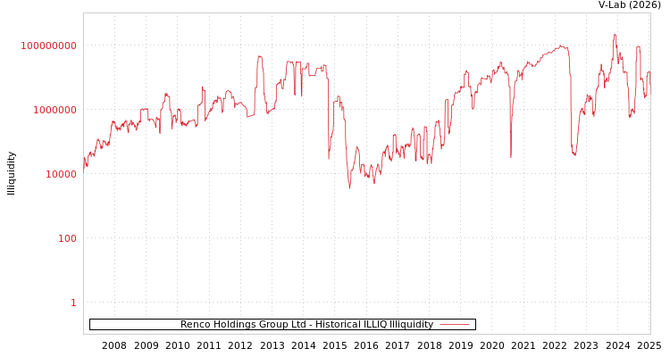 graph of Renco Holdings Group Ltd ILLIQ-HIST