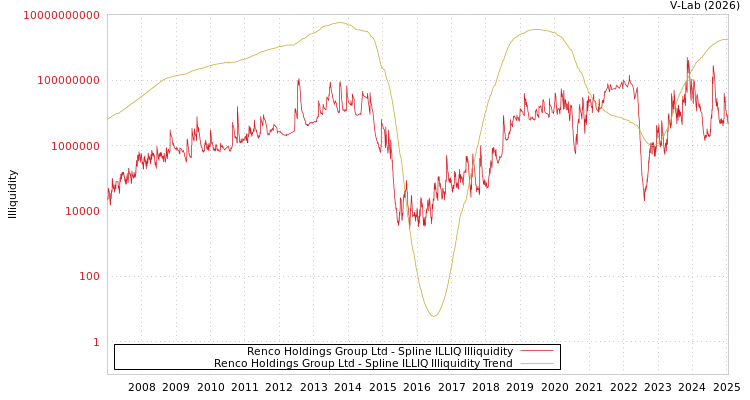 graph of Renco Holdings Group Ltd ILLIQ-SMEM