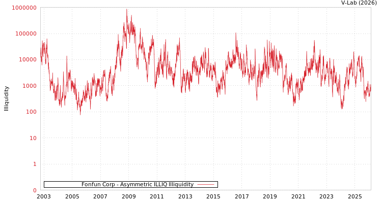 graph of Fonfun Corp ILLIQ-AMEM