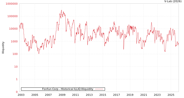 graph of Fonfun Corp ILLIQ-HIST
