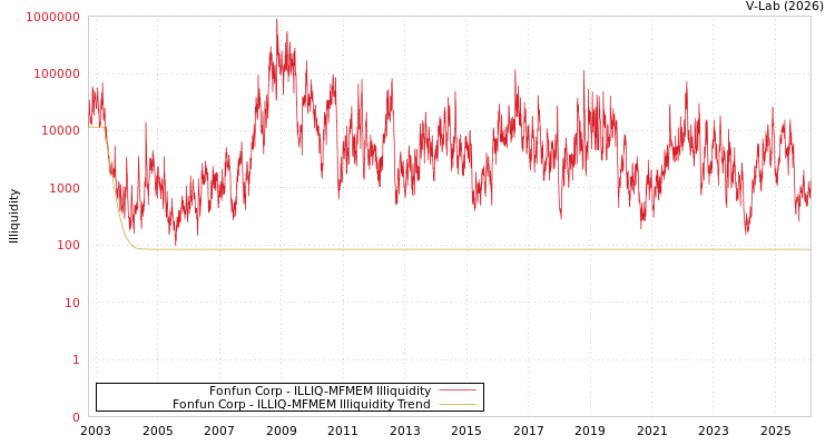 graph of Fonfun Corp ILLIQ-MFMEM
