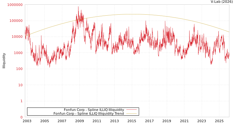 graph of Fonfun Corp ILLIQ-SMEM