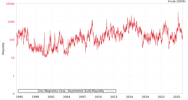 graph of Cmc Magnetics Corp ILLIQ-AMEM