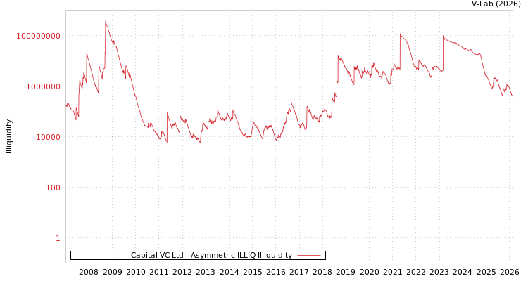 graph of Capital VC Ltd ILLIQ-AMEM
