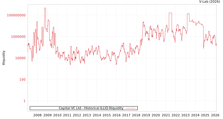 graph of Capital VC Ltd ILLIQ-HIST
