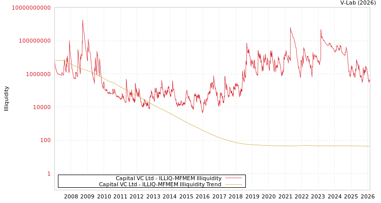 graph of Capital VC Ltd ILLIQ-MFMEM