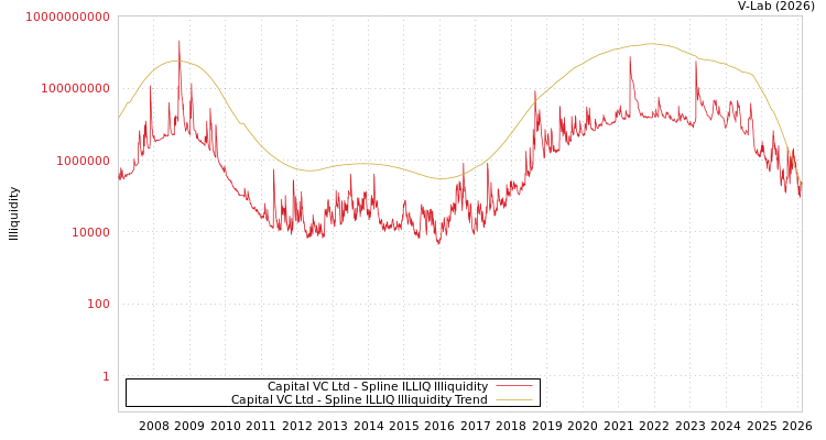 graph of Capital VC Ltd ILLIQ-SMEM