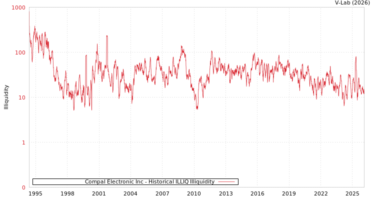 graph of Compal Electronic Inc ILLIQ-HIST