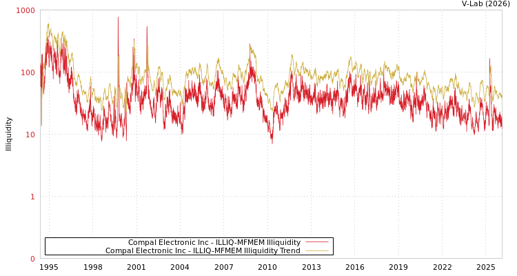 graph of Compal Electronic Inc ILLIQ-MFMEM