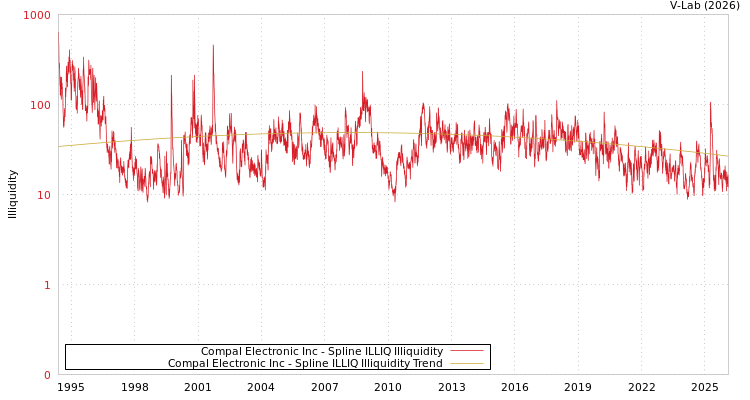 graph of Compal Electronic Inc ILLIQ-SMEM