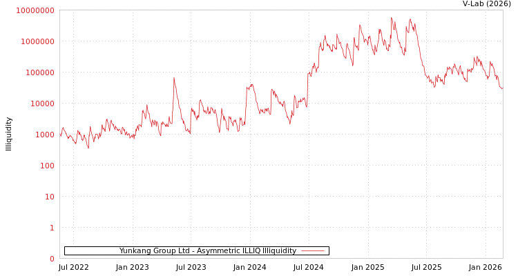 graph of Yunkang Group Ltd ILLIQ-AMEM