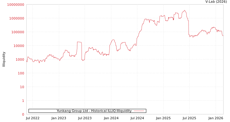 graph of Yunkang Group Ltd ILLIQ-HIST