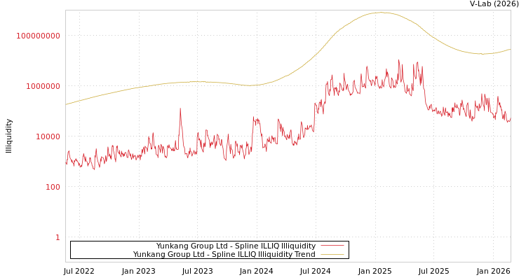 graph of Yunkang Group Ltd ILLIQ-SMEM