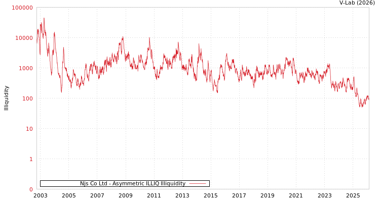 graph of Njs Co Ltd ILLIQ-AMEM
