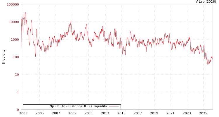 graph of Njs Co Ltd ILLIQ-HIST