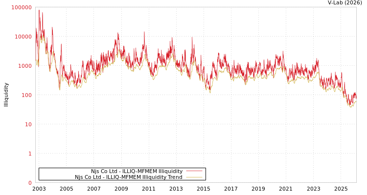 graph of Njs Co Ltd ILLIQ-MFMEM