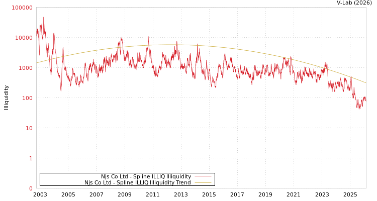 graph of Njs Co Ltd ILLIQ-SMEM