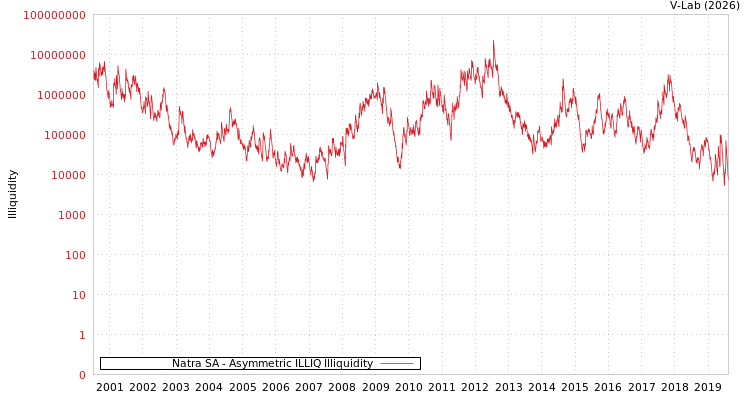 graph of Natra SA ILLIQ-AMEM