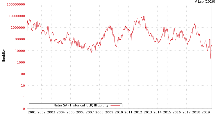 graph of Natra SA ILLIQ-HIST
