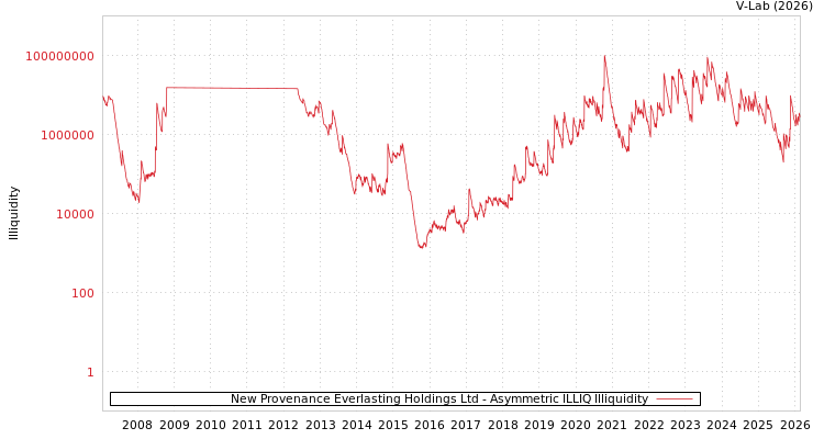 graph of New Provenance Everlasting Holdings Ltd ILLIQ-AMEM