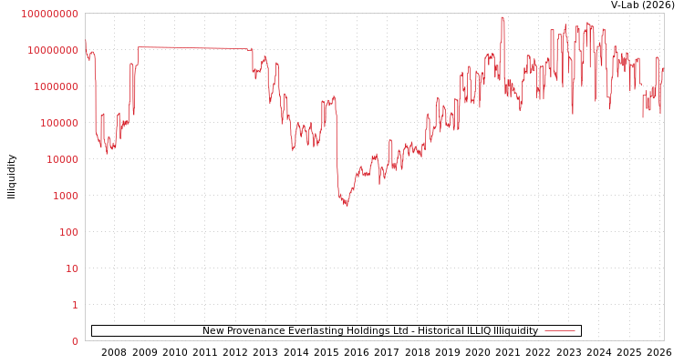 graph of New Provenance Everlasting Holdings Ltd ILLIQ-HIST
