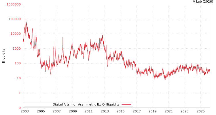 graph of Digital Arts Inc ILLIQ-AMEM