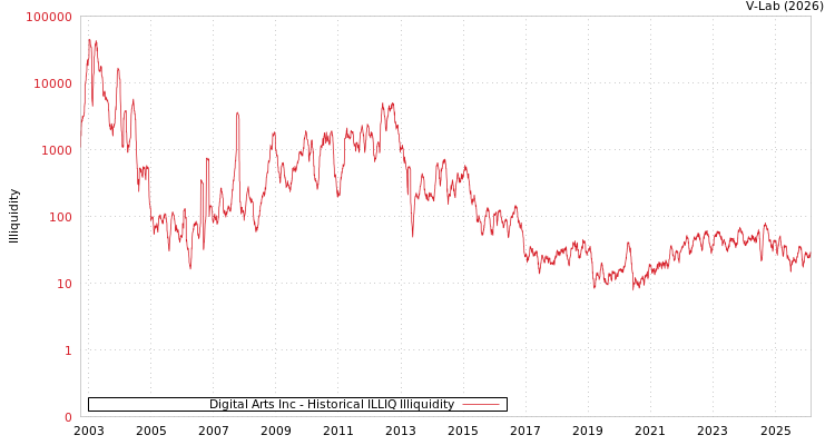 graph of Digital Arts Inc ILLIQ-HIST