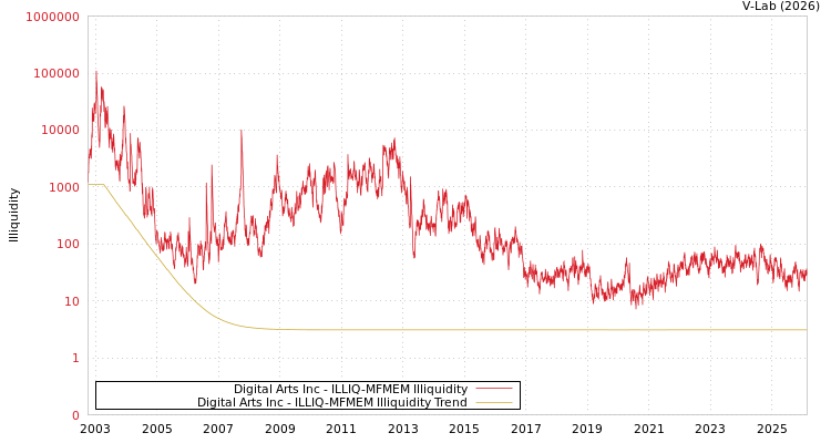 graph of Digital Arts Inc ILLIQ-MFMEM
