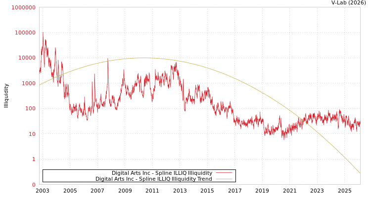 graph of Digital Arts Inc ILLIQ-SMEM