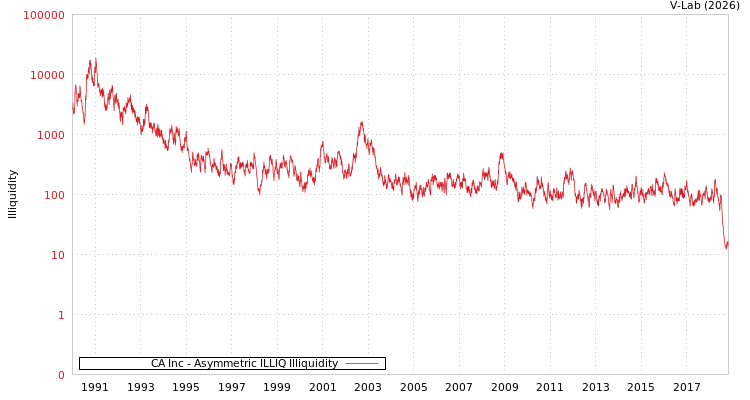 graph of CA Inc ILLIQ-AMEM