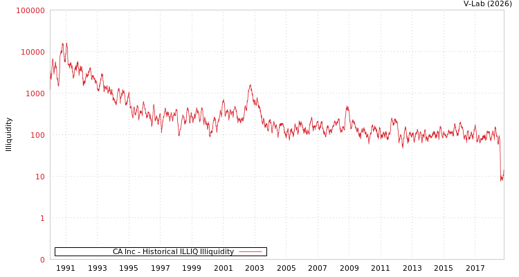 graph of CA Inc ILLIQ-HIST