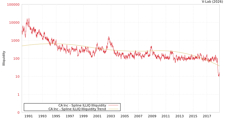 graph of CA Inc ILLIQ-SMEM
