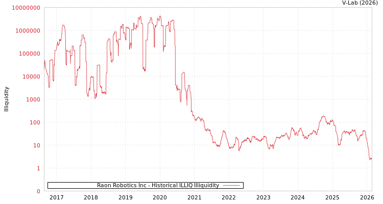 graph of Raon Robotics Inc ILLIQ-HIST