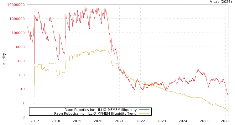 graph of Raon Robotics Inc ILLIQ-MFMEM