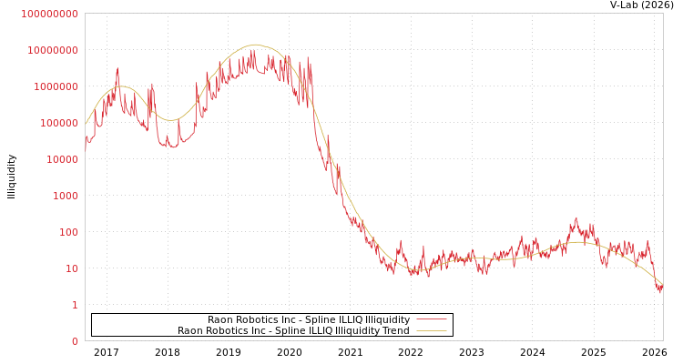 graph of Raon Robotics Inc ILLIQ-SMEM