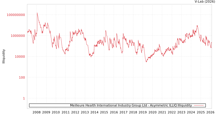 graph of Meilleure Health International Industry Group Ltd ILLIQ-AMEM