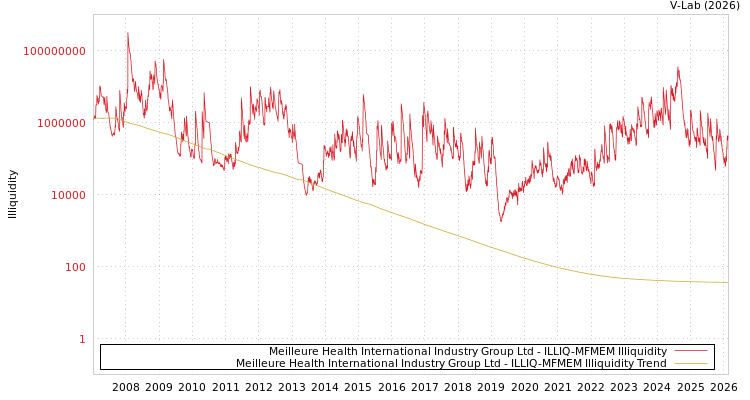 graph of Meilleure Health International Industry Group Ltd ILLIQ-MFMEM