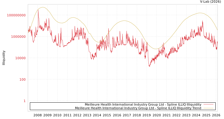 graph of Meilleure Health International Industry Group Ltd ILLIQ-SMEM