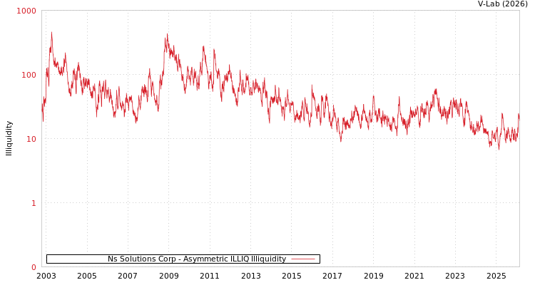 graph of Ns Solutions Corp ILLIQ-AMEM