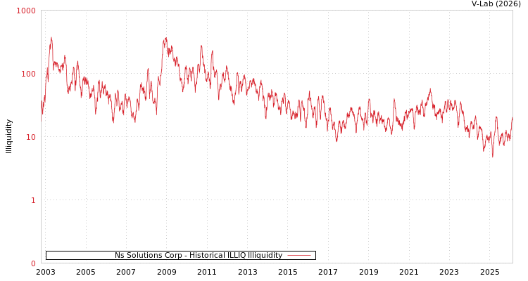 graph of Ns Solutions Corp ILLIQ-HIST