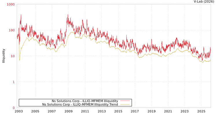 graph of Ns Solutions Corp ILLIQ-MFMEM