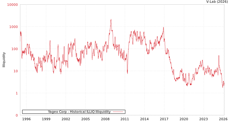 graph of Yageo Corp ILLIQ-HIST